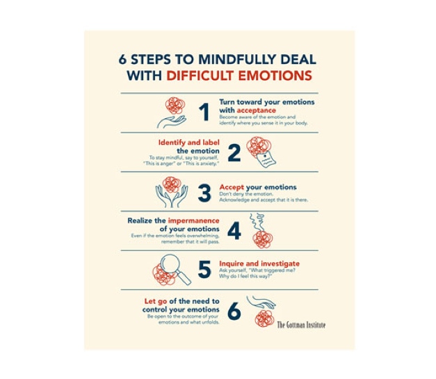 A poster with six steps to mindfully deal with difficult emotions.